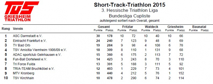 Ligateblle_nach_Griesheim2015