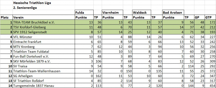 SL2_Tabelle