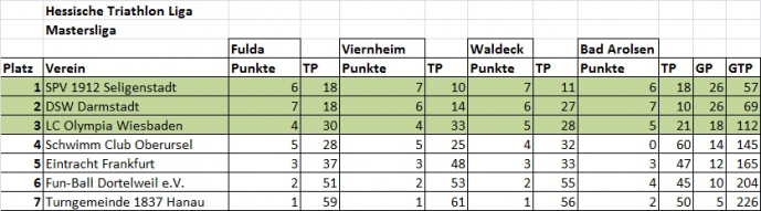 ML_Tabelle