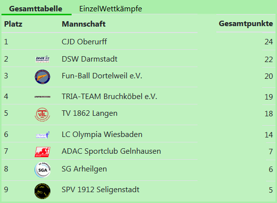 HTL2_Tabelle_nach_Edersee