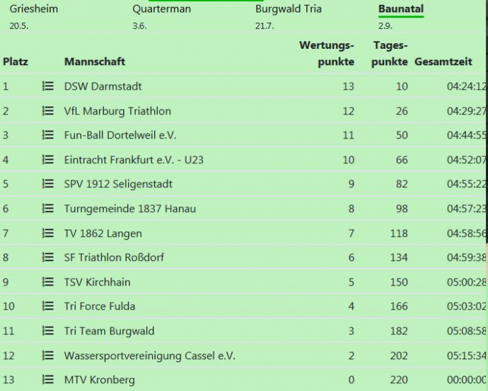 Tagesergebnis_Baunatal_4HTL_2018
